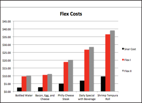 The Hidden Costs of Flex