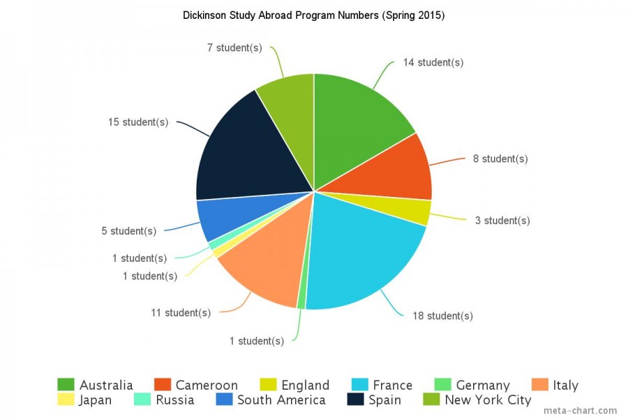 A graph provided by CGSE shows Spring 2015 enrollments at Dickinson-sponsored programs.