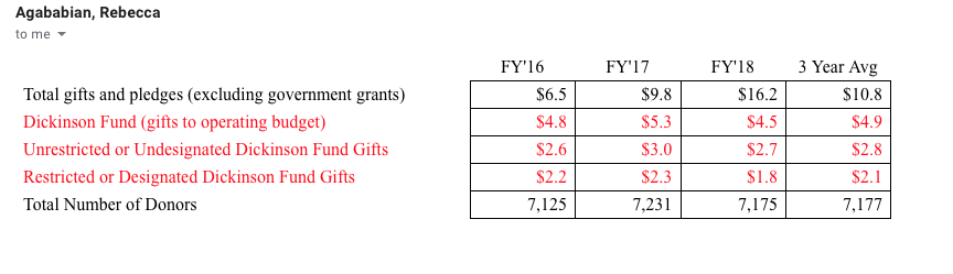 Scholarships and Athletics Most Popular Options for Donation