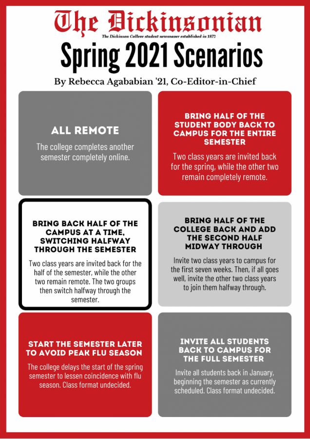 President Ensign’s six primary categories of possible spring 2021 plans. Infographic courtesy of Rebecca Agababian ‘21.