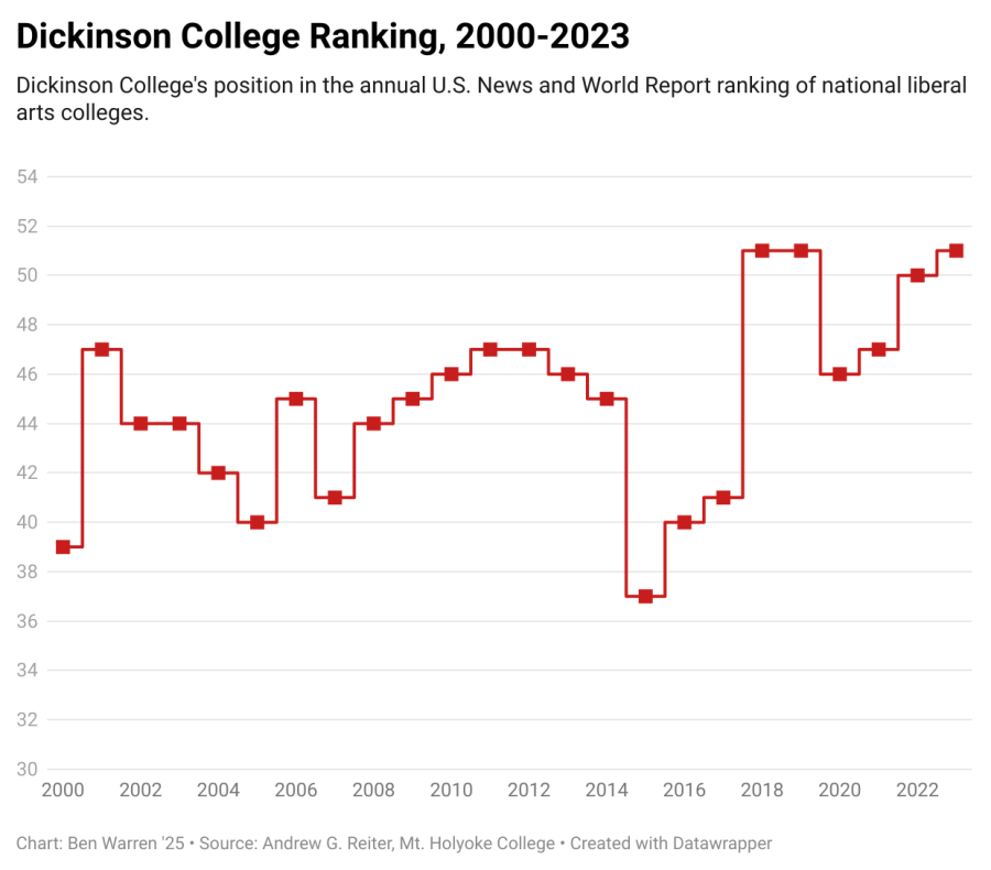 Opinion: Dickinson’s U.S. News Ranking Shouldn’t Matter