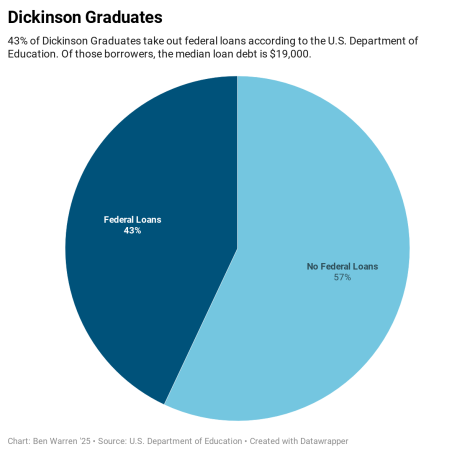 Dickinson Students, Grads Eligible for up to $20k in Debt Relief