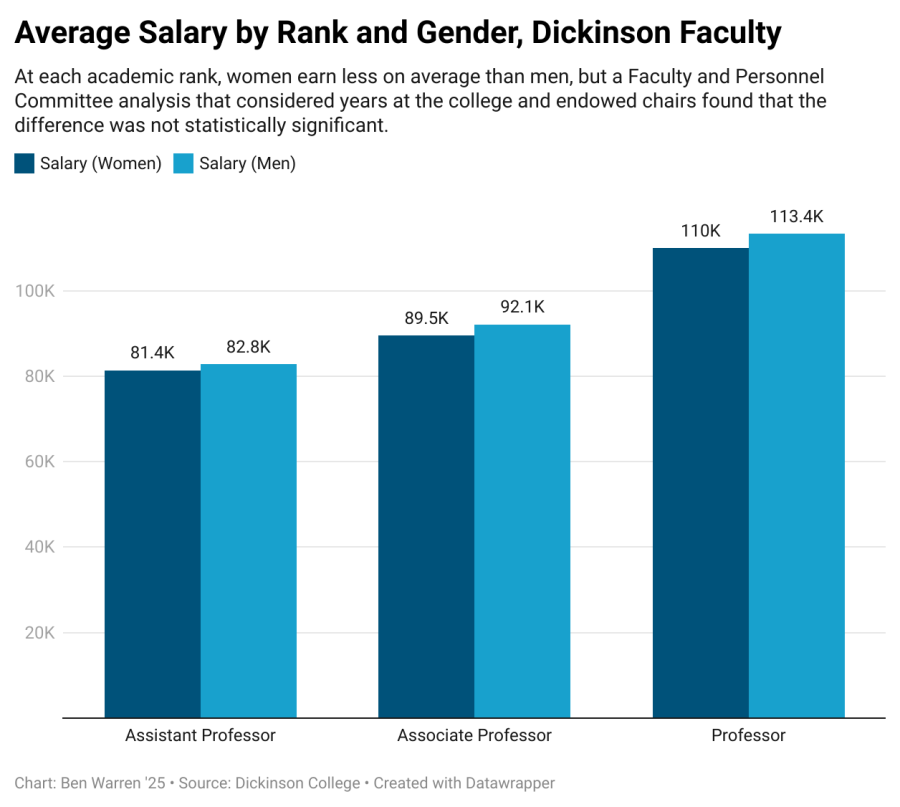 Faculty Pay Analysis Finds No Gender Inequity, Some Profs Unconvinced