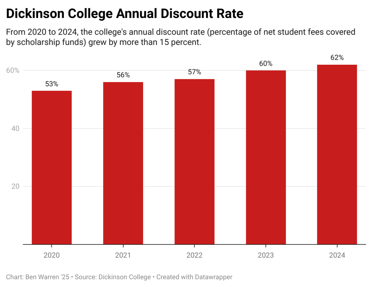 Full-time enrollment and discount rates to decrease in coming years